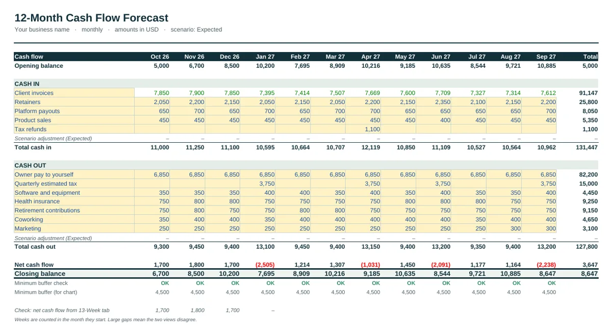 12-month forecast of the Freelancer Cash Flow Forecast Template