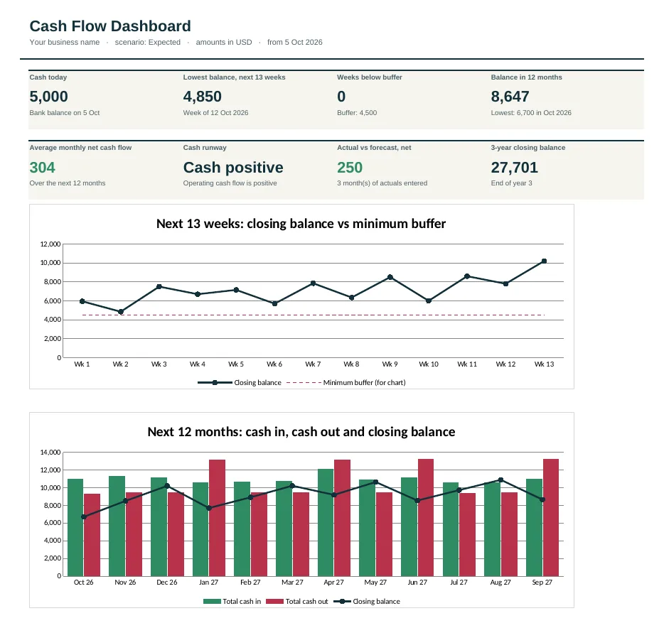 Dashboard of the Freelancer Cash Flow Forecast Template