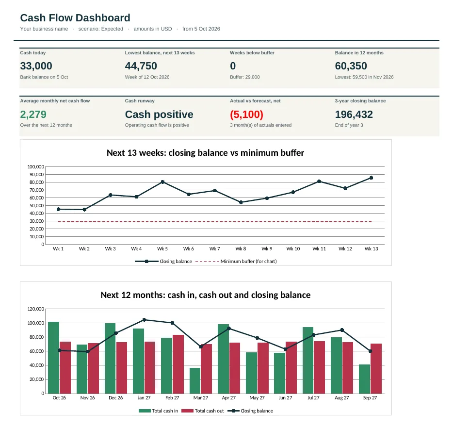 Dashboard of the Nonprofit Cash Flow Forecast Template