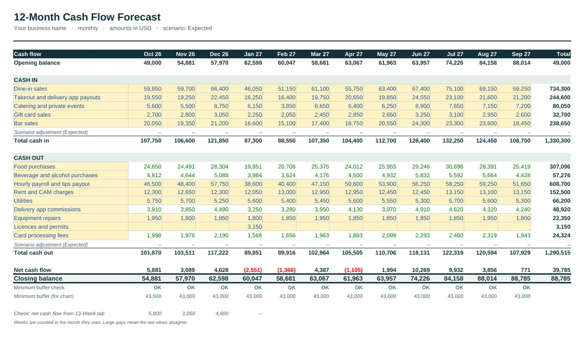 12-month forecast of the Restaurant Cash Flow Forecast Template