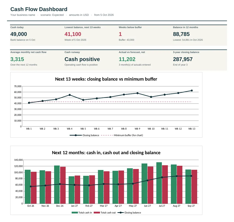 Dashboard of the Restaurant Cash Flow Forecast Template
