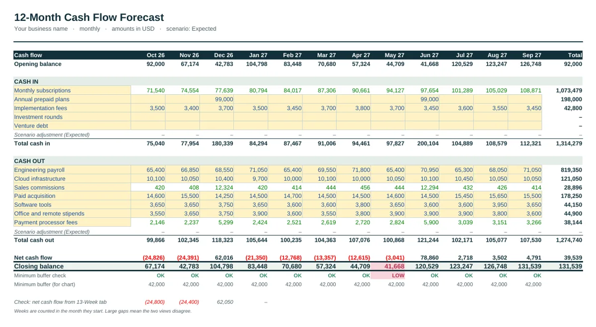 12-month forecast of the SaaS Cash Flow Forecast Template