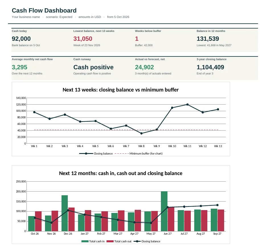 Dashboard of the SaaS Cash Flow Forecast Template