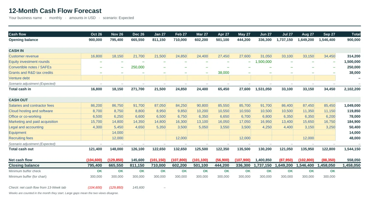 12-month forecast of the Startup Cash Flow Forecast Template