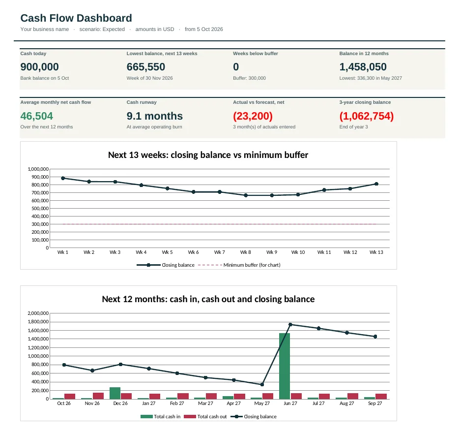 Dashboard of the Startup Cash Flow Forecast Template